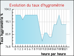 Evolution du taux d'hygromtrie de la ville L'Hpital-du-Grosbois